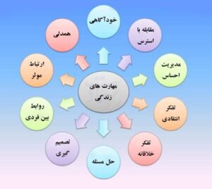 آموزش مهارتهای زندگی - محمدابراهیم ابراهیی